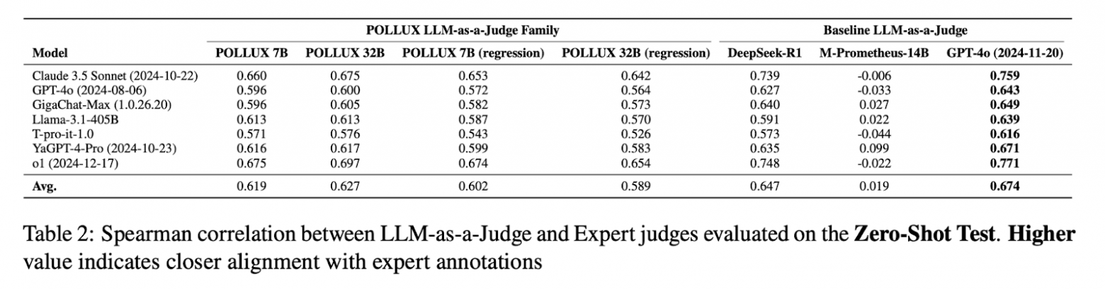 Корреляция Спирмена с экспертными оценками